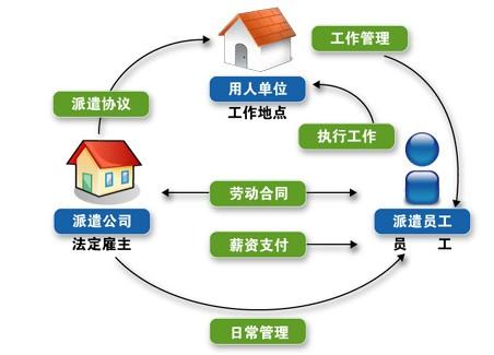 解读劳务派遣的意思?劳务派遣是什么意思?